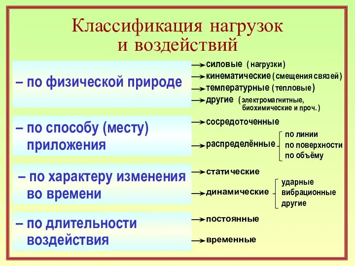 Классификация нагрузок и воздействий – по способу (месту) приложения – по