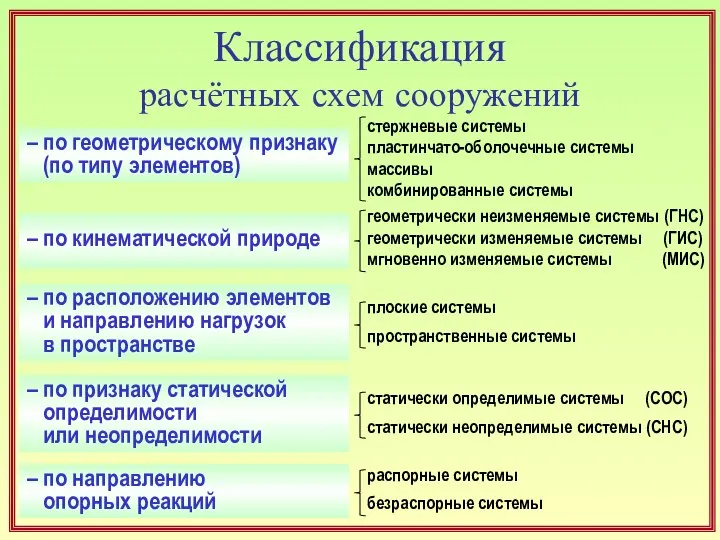 Классификация расчётных схем сооружений – по геометрическому признаку (по типу элементов)