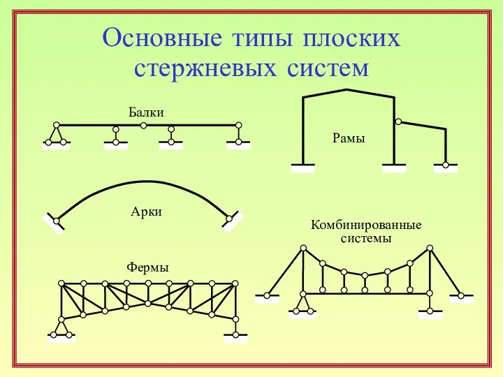 Основные типы плоских стержневых систем Балки Рамы Арки Фермы Комбинированные системы