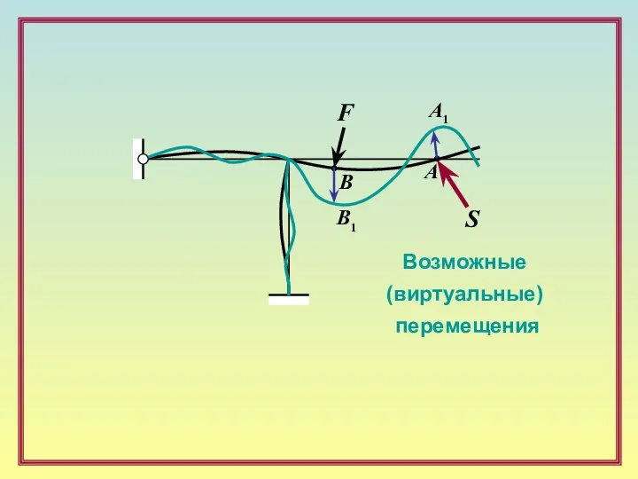 B F А S Возможные (виртуальные) перемещения B1 A1