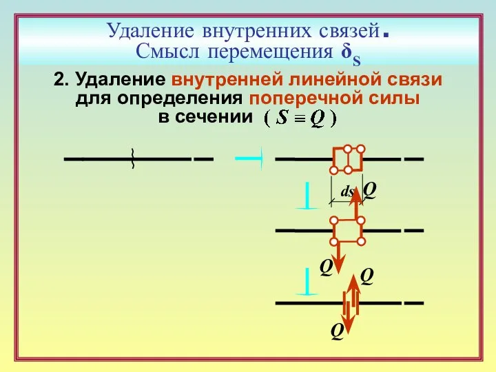 Удаление внутренних связей . Смысл перемещения δS 2. Удаление внутренней линейной