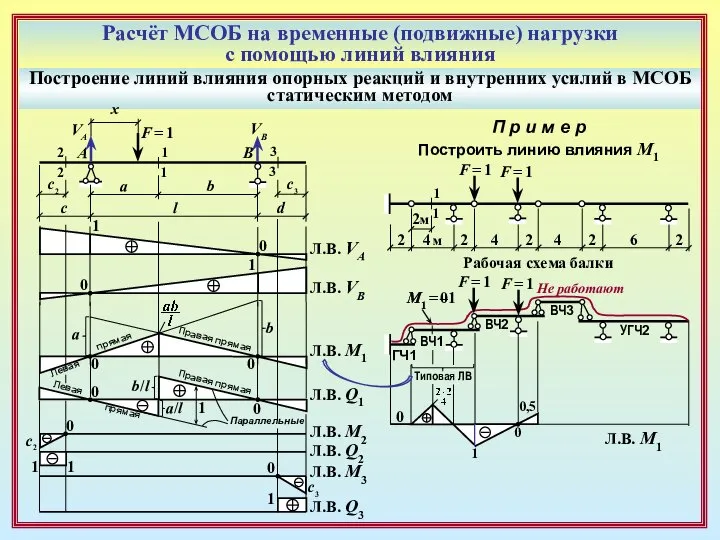 Расчёт МСОБ на временные (подвижные) нагрузки с помощью линий влияния Построение