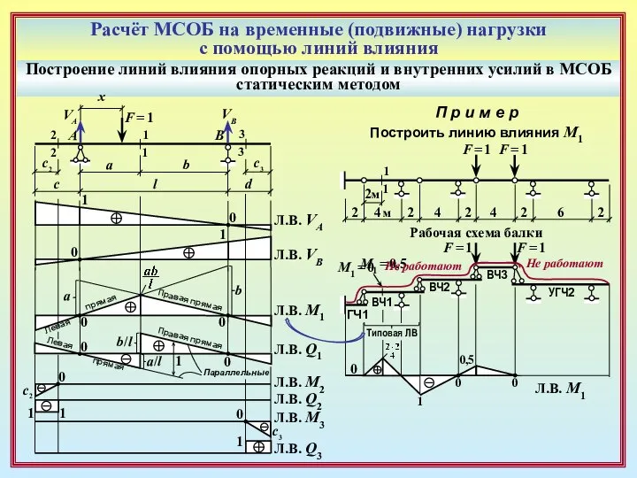 Расчёт МСОБ на временные (подвижные) нагрузки с помощью линий влияния Построение