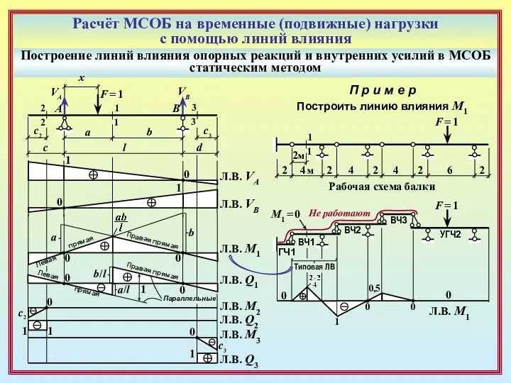 Расчёт МСОБ на временные (подвижные) нагрузки с помощью линий влияния Построение