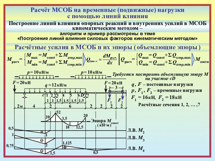 Расчёт МСОБ на временные (подвижные) нагрузки с помощью линий влияния Построение