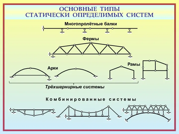 ОСНОВНЫЕ ТИПЫ СТАТИЧЕСКИ ОПРЕДЕЛИМЫХ СИСТЕМ Многопролётные балки Фермы Арки Рамы Трёхшарнирные