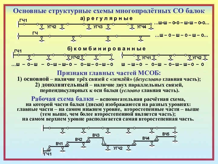 Основные структурные схемы многопролётных СО балок …ш-ш – о-о – ш-ш