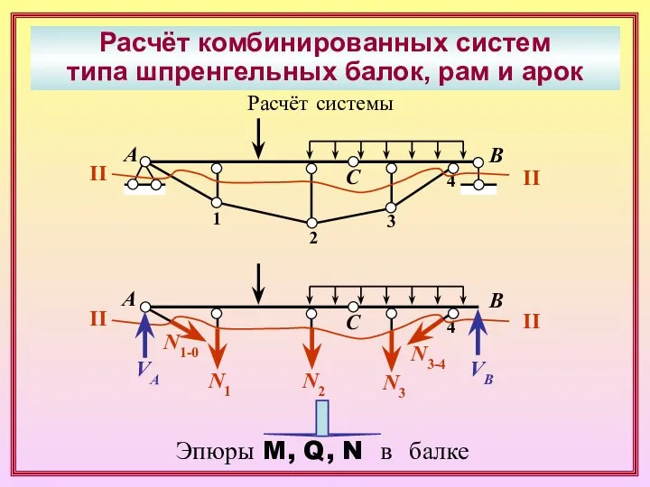 Расчёт комбинированных систем типа шпренгельных балок, рам и арок А В