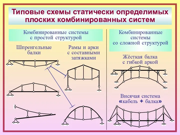 Типовые схемы статически определимых плоских комбинированных систем Шпренгельные балки Рамы и