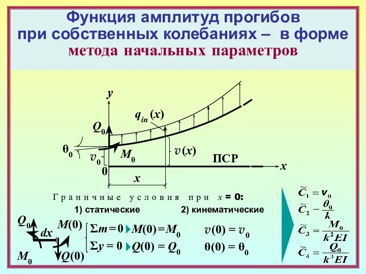 Функция амплитуд прогибов при собственных колебаниях – в форме метода начальных