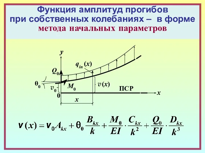 Функция амплитуд прогибов при собственных колебаниях – в форме метода начальных