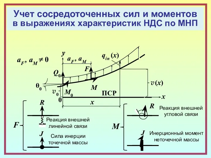 x F y 0 ПСР v (x) y qin (x) v0