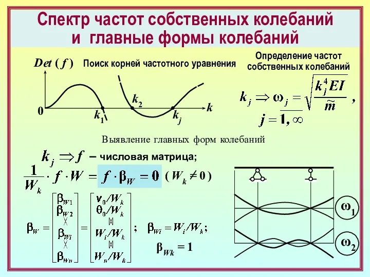 Спектр частот собственных колебаний и главные формы колебаний Det ( f