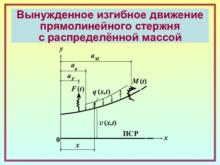 Вынужденное изгибное движение прямолинейного стержня с распределённой массой x x y