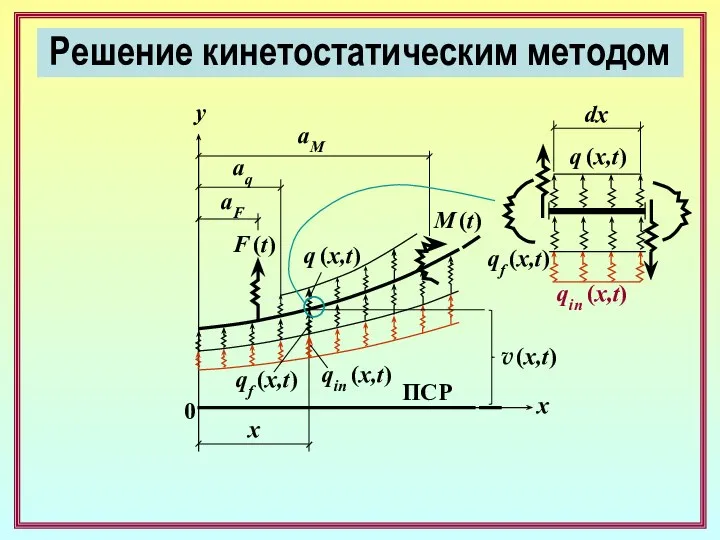 x x y 0 ПСР v (x,t) q (x,t) F (t)