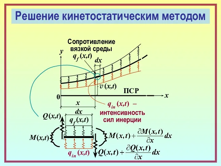 x x y 0 ПСР v (x,t) qf (x,t) Сопротивление вязкой