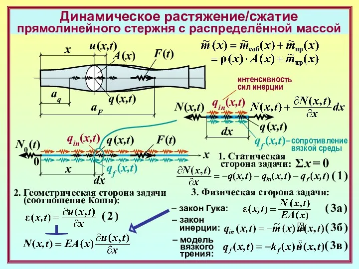 Динамическое растяжение/сжатие прямолинейного стержня с распределённой массой x A (x) q