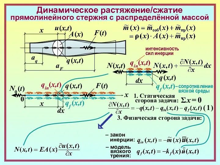 Динамическое растяжение/сжатие прямолинейного стержня с распределённой массой x A (x) q