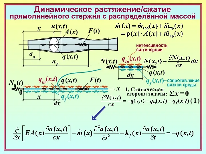 Динамическое растяжение/сжатие прямолинейного стержня с распределённой массой x A (x) q