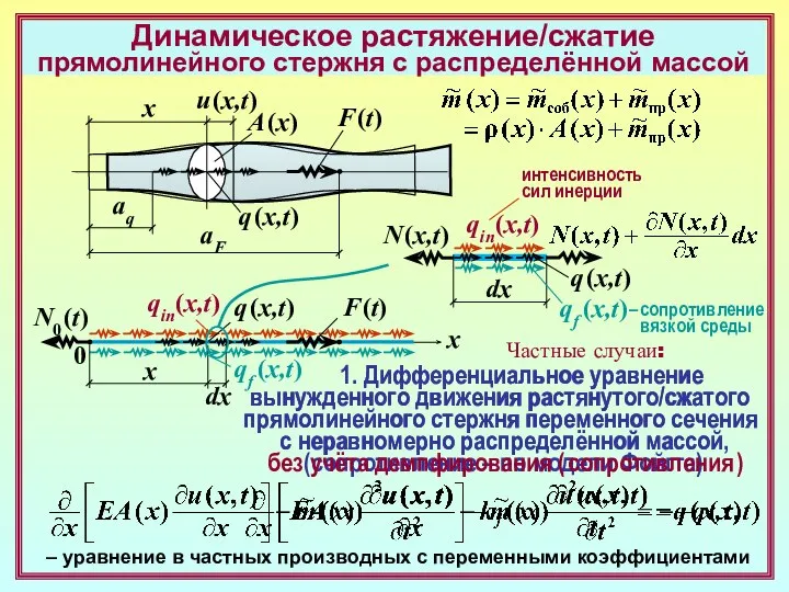 Динамическое растяжение/сжатие прямолинейного стержня с распределённой массой x A (x) q