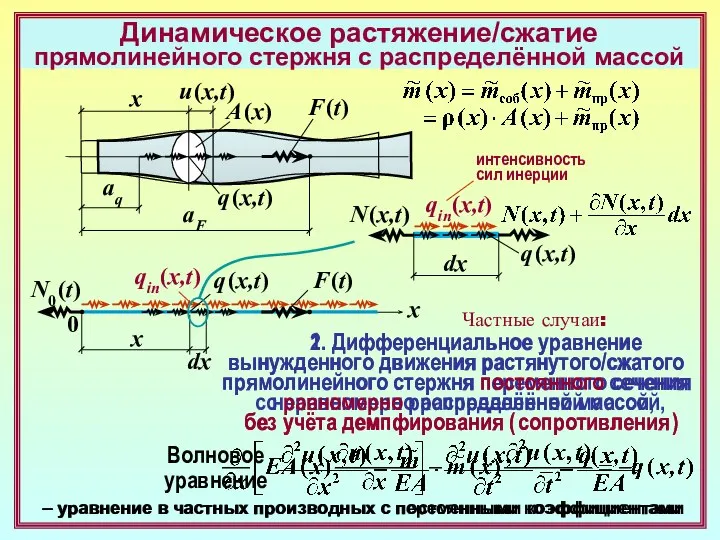 Динамическое растяжение/сжатие прямолинейного стержня с распределённой массой x A (x) q