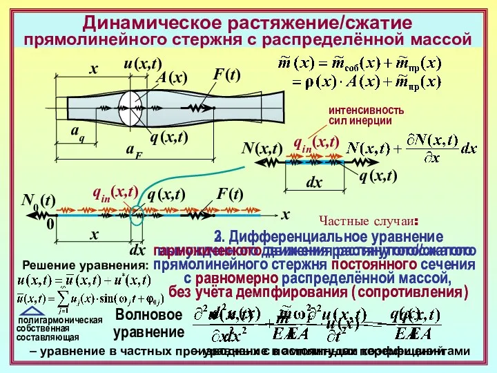 Динамическое растяжение/сжатие прямолинейного стержня с распределённой массой x A (x) q