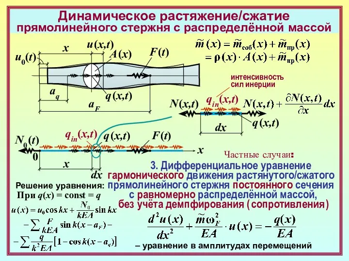 Динамическое растяжение/сжатие прямолинейного стержня с распределённой массой x A (x) q