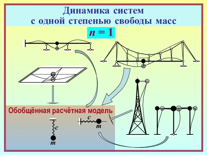 Обобщённая расчётная модель n = 1 m c m c Динамика