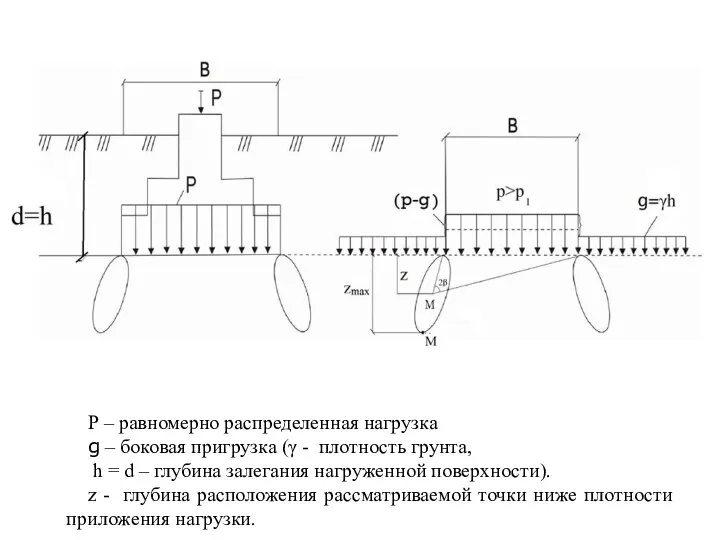 Р – равномерно распределенная нагрузка g – боковая пригрузка (γ -