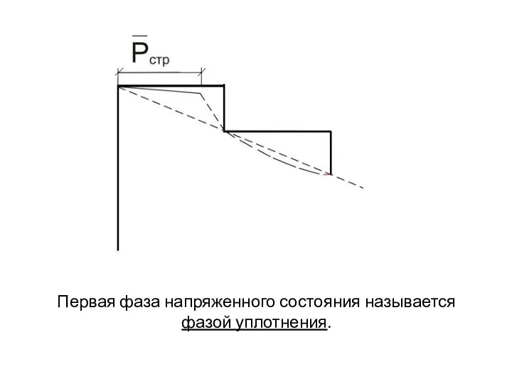 Первая фаза напряженного состояния называется фазой уплотнения.