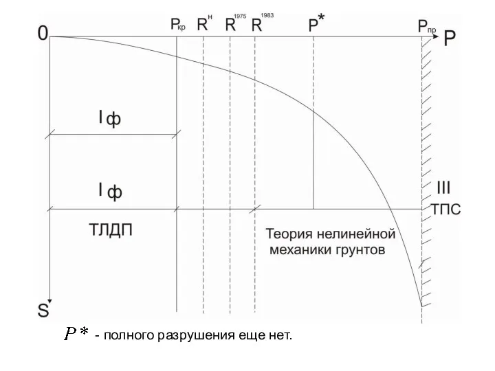 - полного разрушения еще нет.