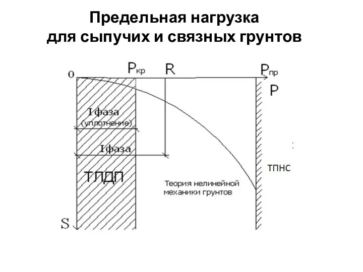 Предельная нагрузка для сыпучих и связных грунтов