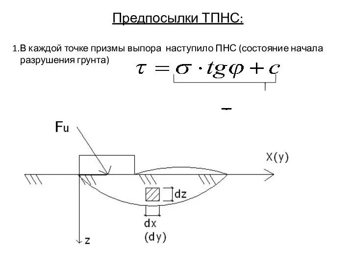 Предпосылки ТПНС: В каждой точке призмы выпора наступило ПНС (состояние начала разрушения грунта) T