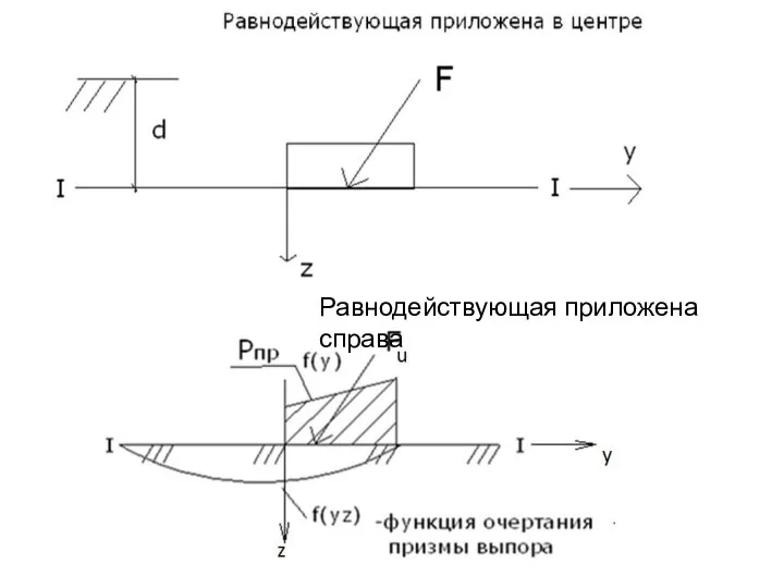 Равнодействующая приложена справа