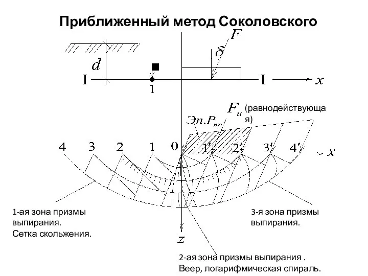 Приближенный метод Соколовского (равнодействующая) 1-ая зона призмы выпирания. Сетка скольжения. 2-ая