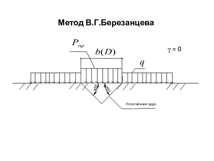 Уплотнённое ядро γ = 0 Метод В.Г.Березанцева