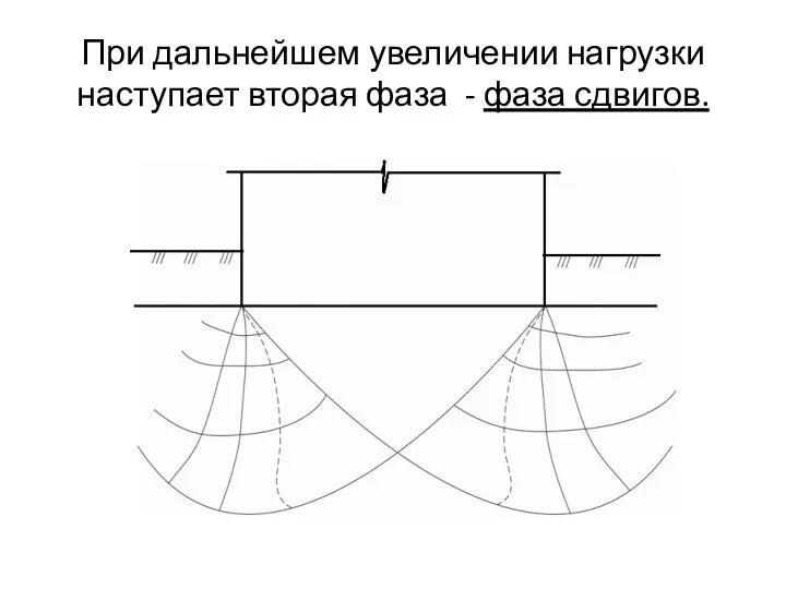 При дальнейшем увеличении нагрузки наступает вторая фаза - фаза сдвигов.