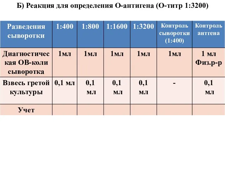 Б) Реакция для определения О-антигена (О-титр 1:3200)