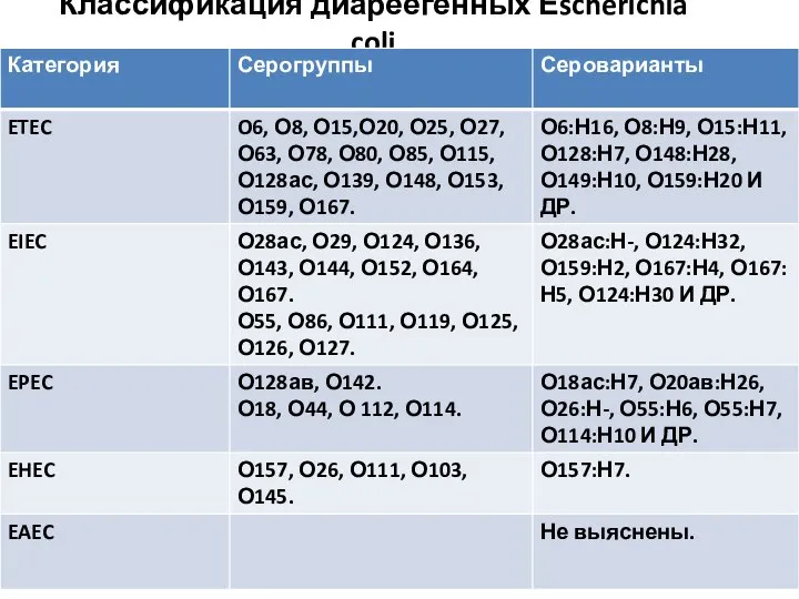 Классификация диареегенных Еscherichia coli