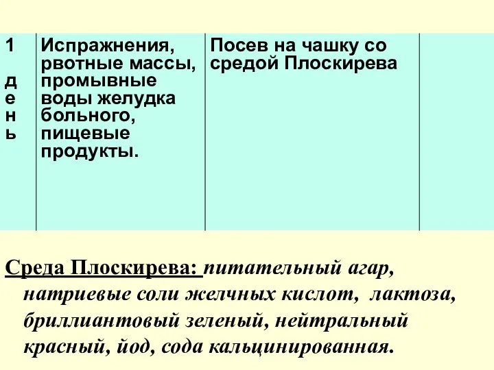 Среда Плоскирева: питательный агар, натриевые соли желчных кислот, лактоза, бриллиантовый зеленый, нейтральный красный, йод, сода кальцинированная.