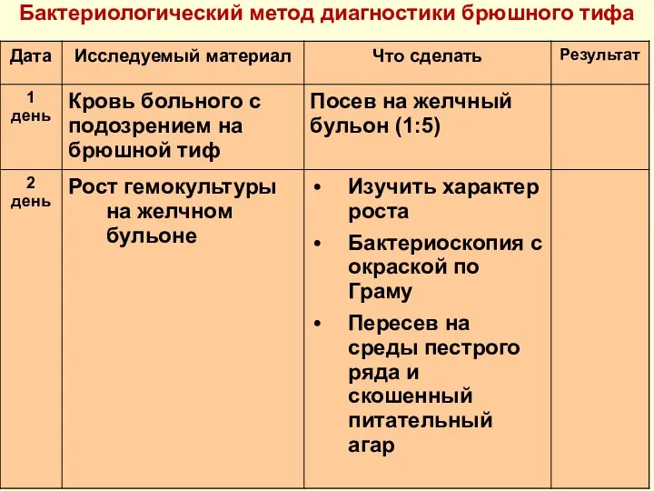 Бактериологический метод диагностики брюшного тифа