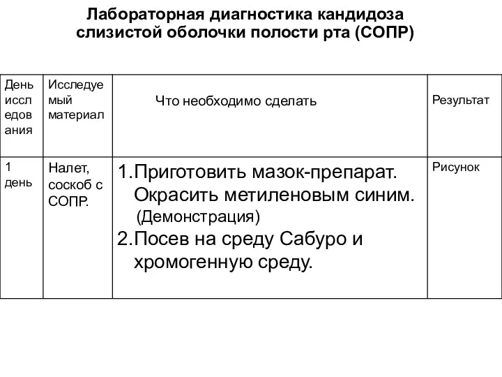 Лабораторная диагностика кандидоза слизистой оболочки полости рта (СОПР)