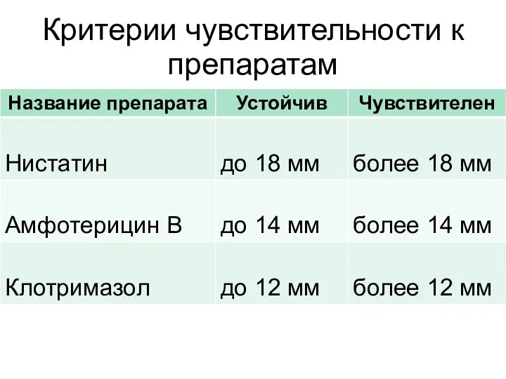 Критерии чувствительности к препаратам