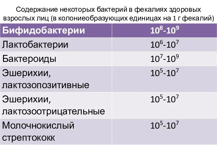 Содержание некоторых бактерий в фекалиях здоровых взрослых лиц (в колониеобразующих единицах на 1 г фекалий)