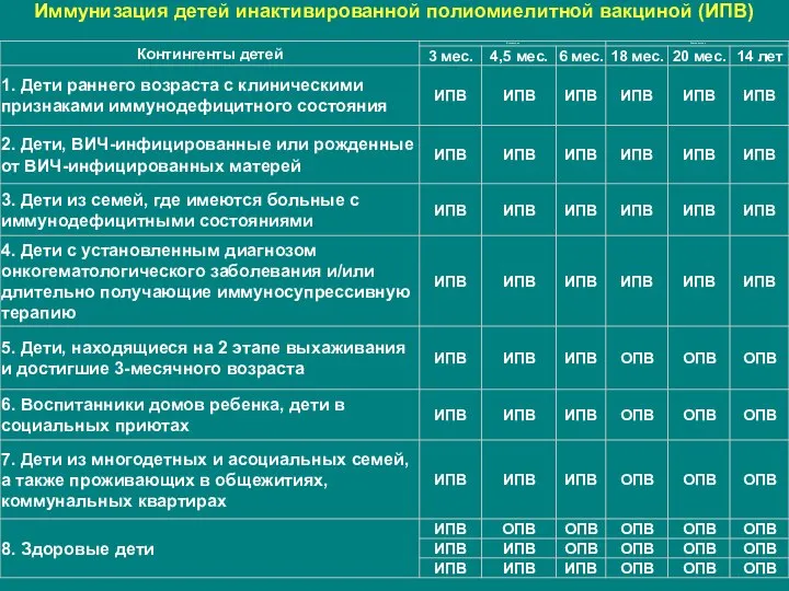 Иммунизация детей инактивированной полиомиелитной вакциной (ИПВ)