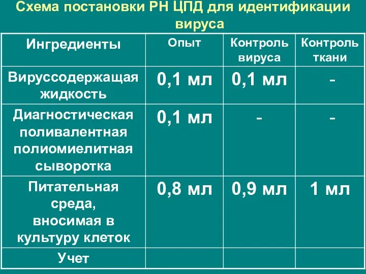 Схема постановки РН ЦПД для идентификации вируса