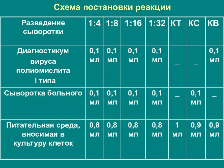 Схема постановки реакции