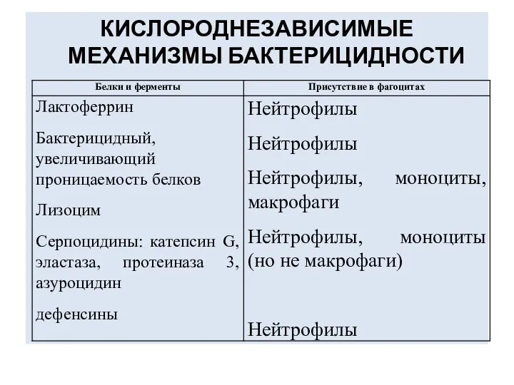 КИСЛОРОДНЕЗАВИСИМЫЕ МЕХАНИЗМЫ БАКТЕРИЦИДНОСТИ