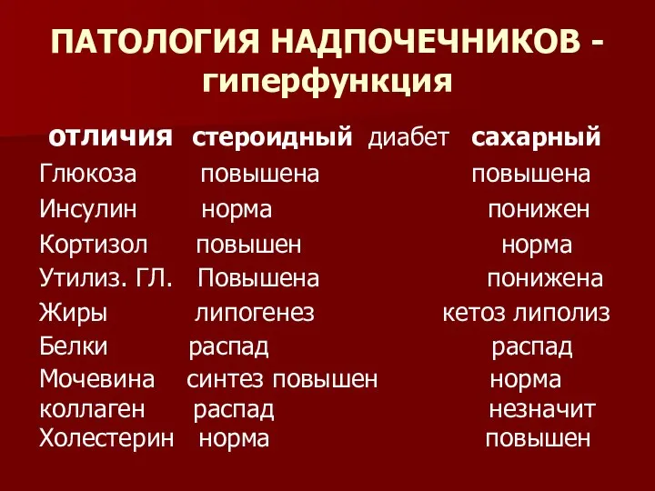 ПАТОЛОГИЯ НАДПОЧЕЧНИКОВ - гиперфункция отличия стероидный диабет сахарный Глюкоза повышена повышена