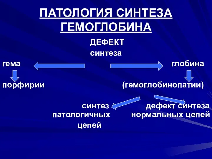 ПАТОЛОГИЯ СИНТЕЗА ГЕМОГЛОБИНА ДЕФЕКТ синтеза гема глобина порфирии (гемоглобинопатии) синтез дефект синтеза патологичных нормальных цепей цепей